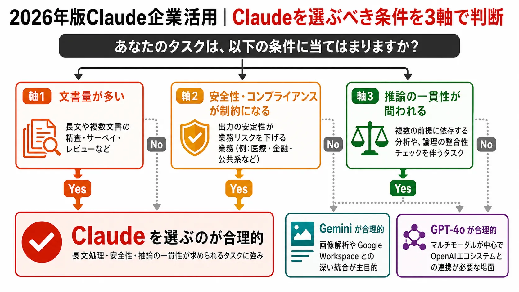 「Claudeを選ぶべき条件」を3軸で整理する の要点を、本文の説明に沿って整理した図解。主要な判断軸、流れ、注意点だけを短いラベルで示している。