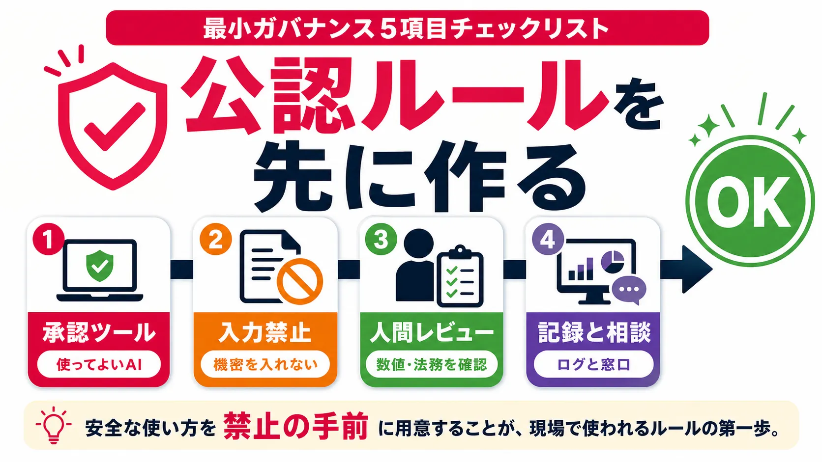 最小ガバナンス5項目チェックリスト の要点を、本文の説明に沿って整理した図解。主要な判断軸、流れ、注意点だけを短いラベルで示している。
