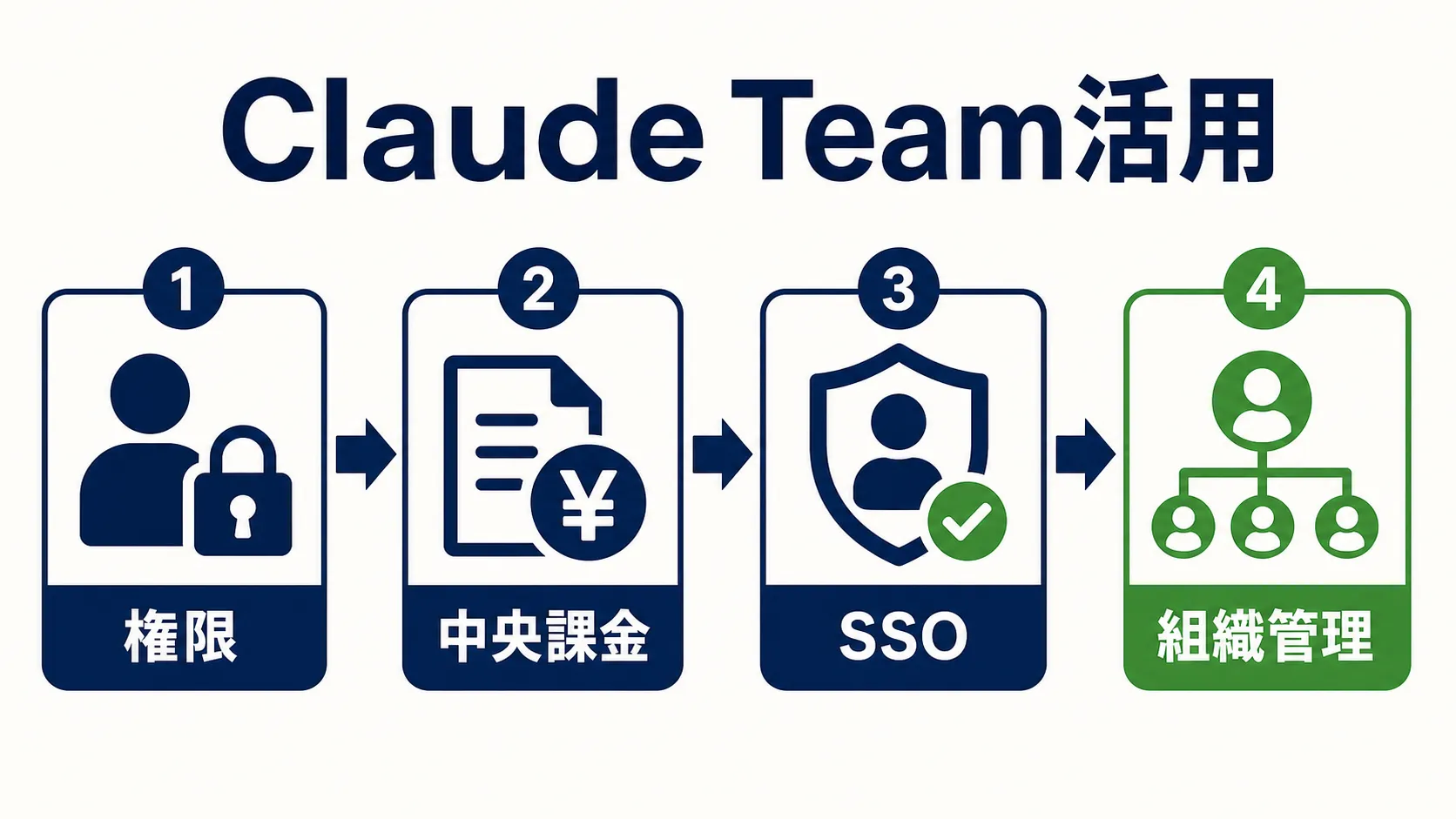 チームでの活用 → Team の要点を、本文の説明に沿って整理した図解。主要な判断軸、流れ、注意点だけを短いラベルで示している。