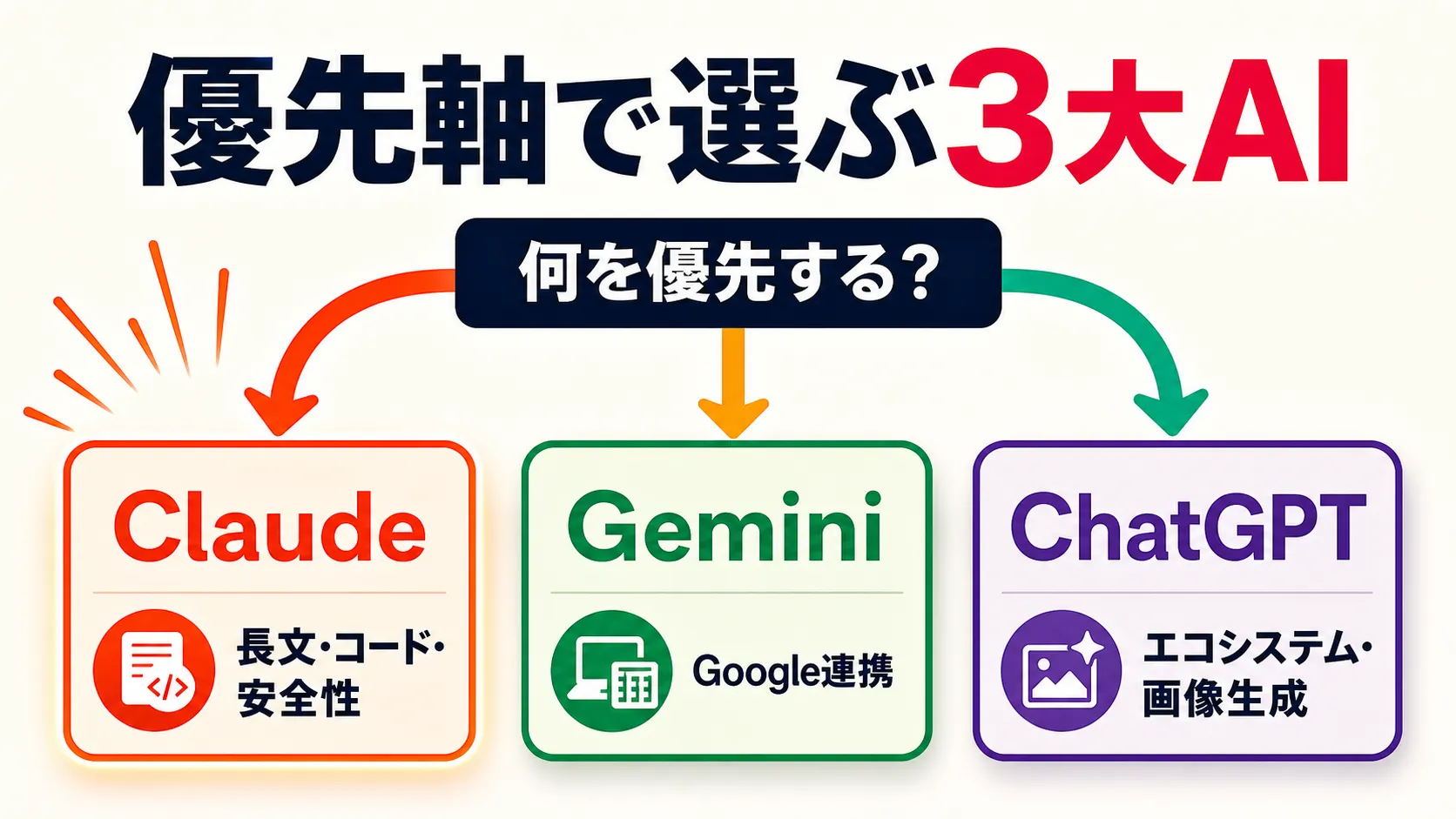 優先軸で選ぶ3大生成AIを示す図解。長文理解・コード・安全性ならClaude、Google連携ならGemini、エコシステムや画像生成ならChatGPT、という使い分けを整理している。