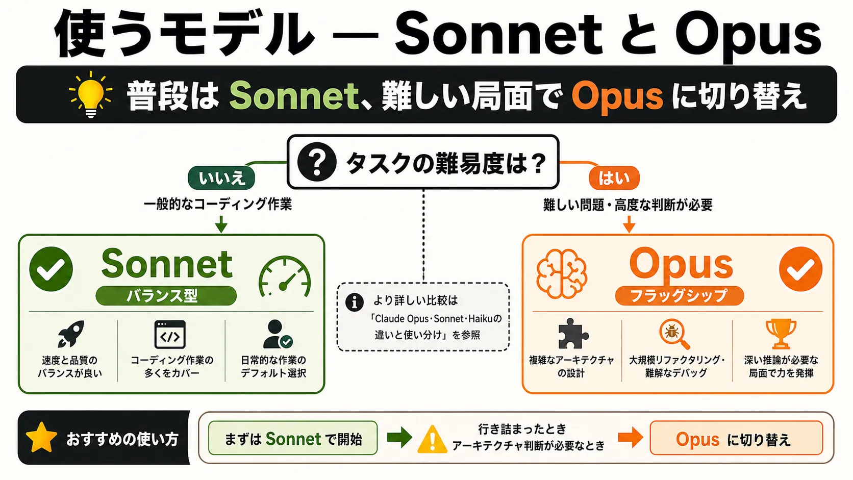 使うモデル — Sonnet 4.6 と Opus 4.8 の要点を、本文の説明に沿って整理した図解。主要な判断軸、流れ、注意点だけを短いラベルで示している。
