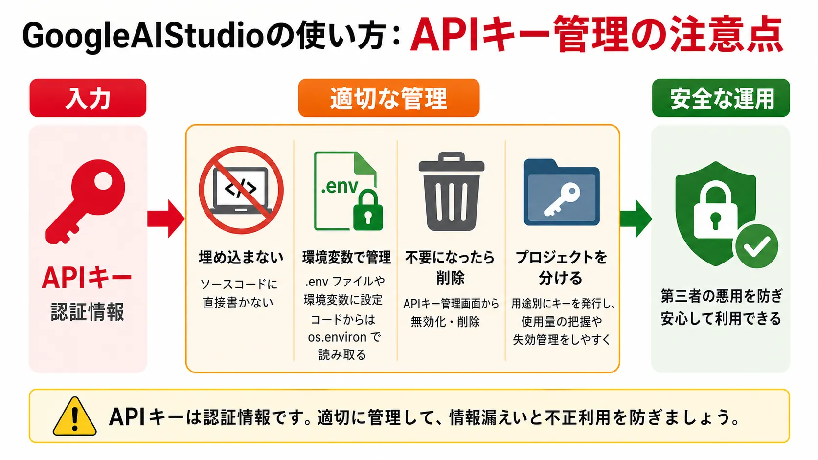 APIキー管理の注意点 の要点を、本文の説明に沿って整理した図解。主要な判断軸、流れ、注意点だけを短いラベルで示している。