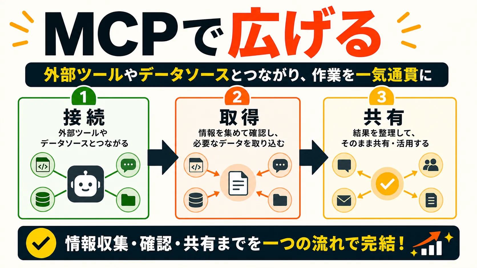 MCPで外部ツールに広げる の要点を、本文の説明に沿って整理した図解。主要な判断軸、流れ、注意点だけを短いラベルで示している。