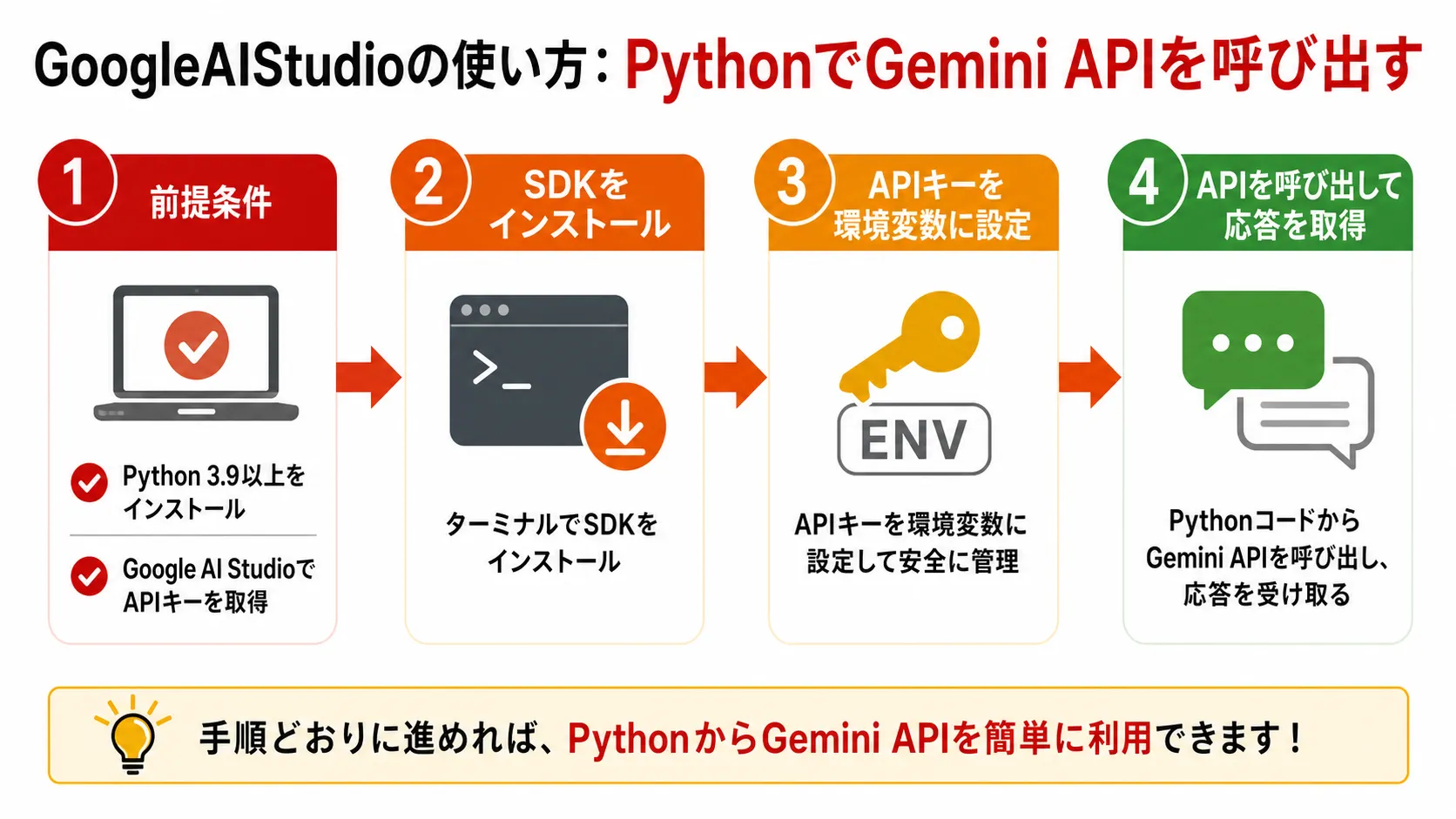 PythonでGemini APIを呼び出す の要点を、本文の説明に沿って整理した図解。主要な判断軸、流れ、注意点だけを短いラベルで示している。