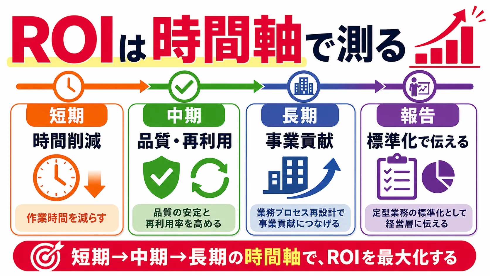 6指標フレームと短期・中期・長期の分解 の要点を、本文の説明に沿って整理した図解。主要な判断軸、流れ、注意点だけを短いラベルで示している。