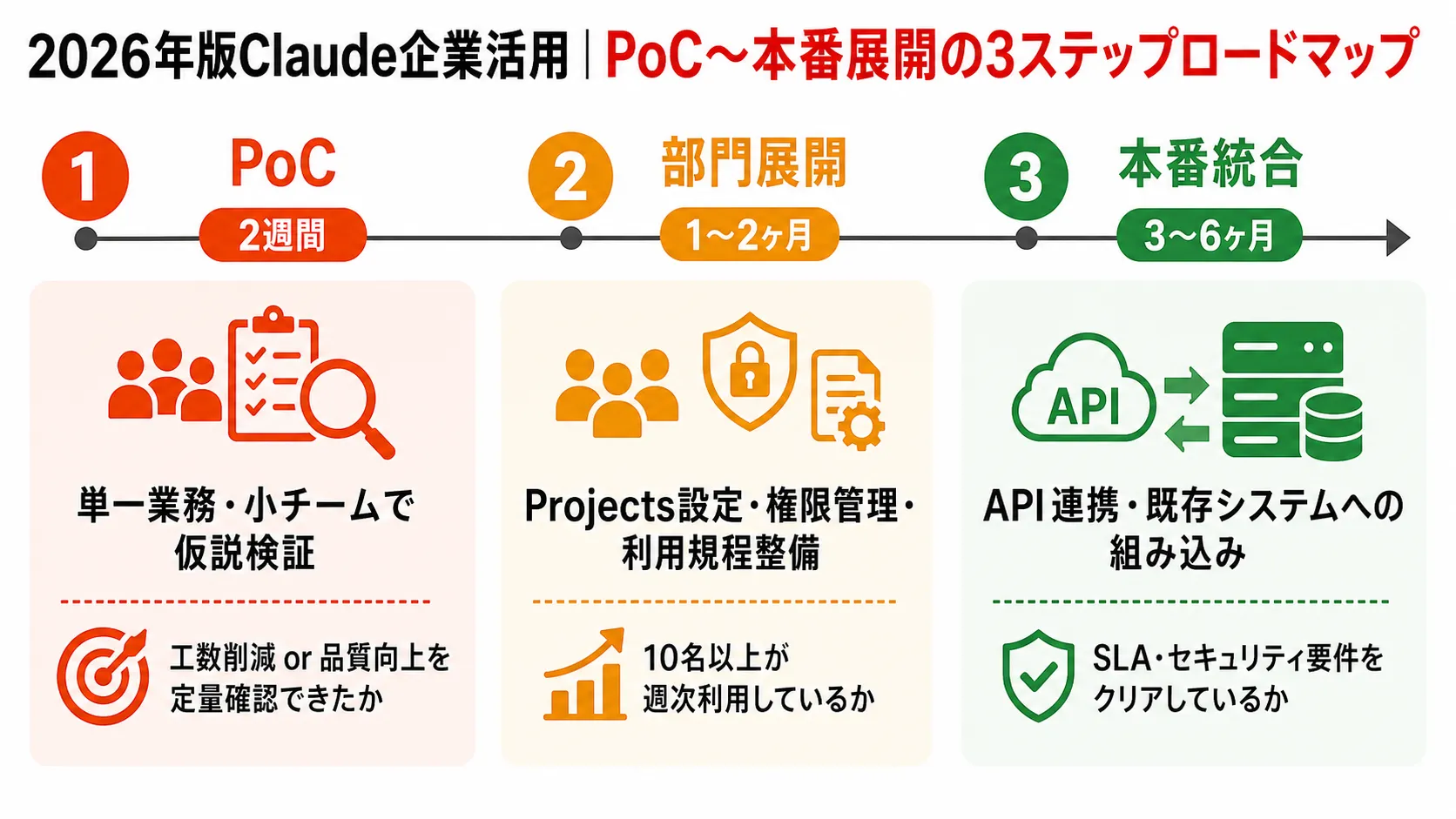 PoC〜本番展開の3ステップロードマップ の要点を、本文の説明に沿って整理した図解。主要な判断軸、流れ、注意点だけを短いラベルで示している。