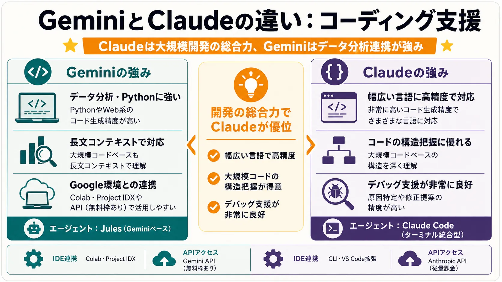 コーディング支援を比較する の要点を、本文の説明に沿って整理した図解。主要な判断軸、流れ、注意点だけを短いラベルで示している。