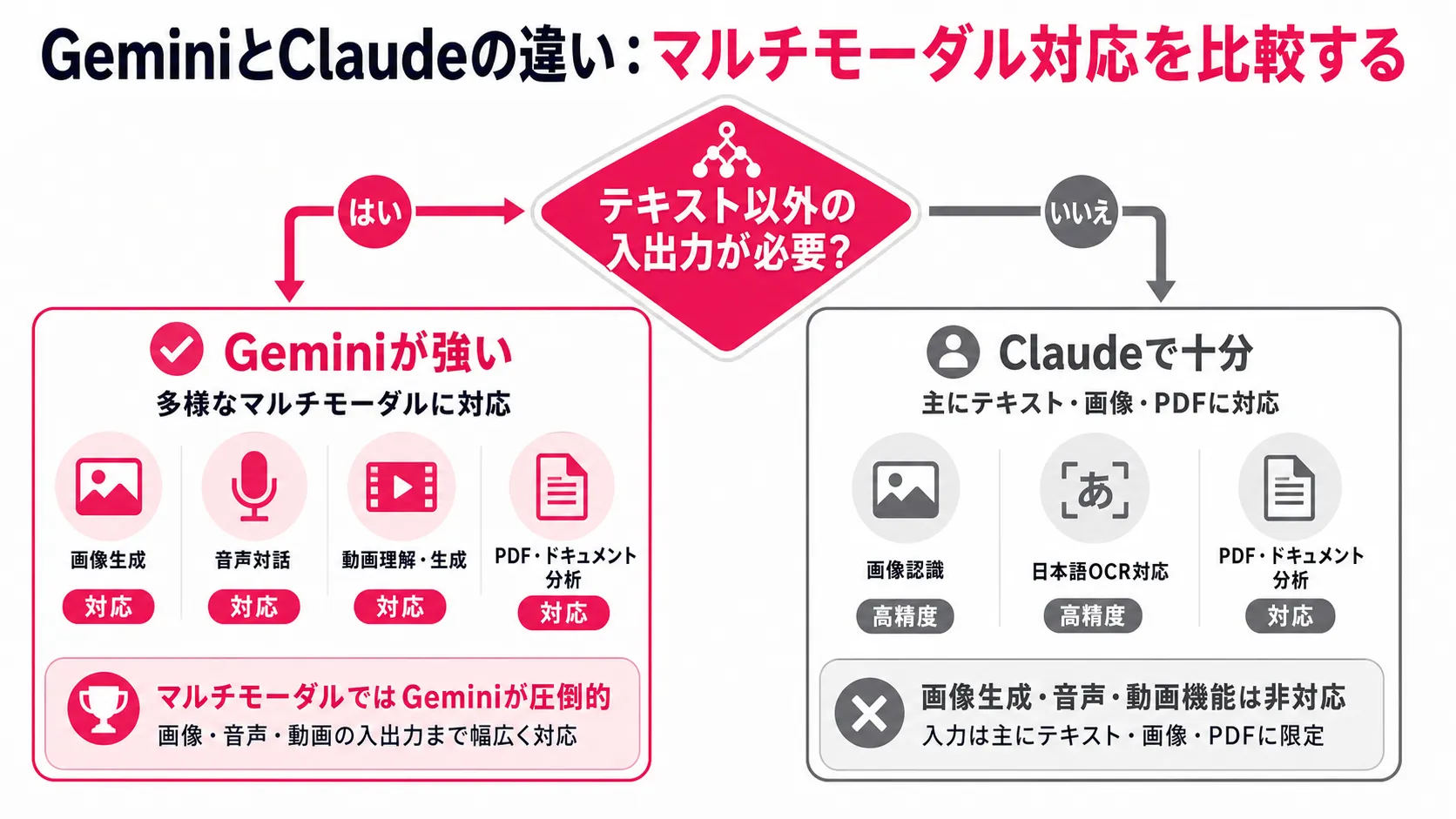 マルチモーダル対応を比較する の要点を、本文の説明に沿って整理した図解。主要な判断軸、流れ、注意点だけを短いラベルで示している。
