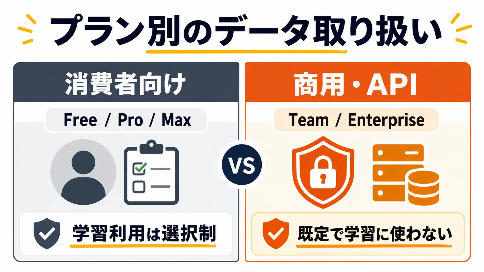 プラン別のデータ取り扱いの違いを示す図解。消費者向け(Free/Pro/Max)は学習利用が選択制、商用・APIは既定で学習に使われない、という2分類の対比を示している。