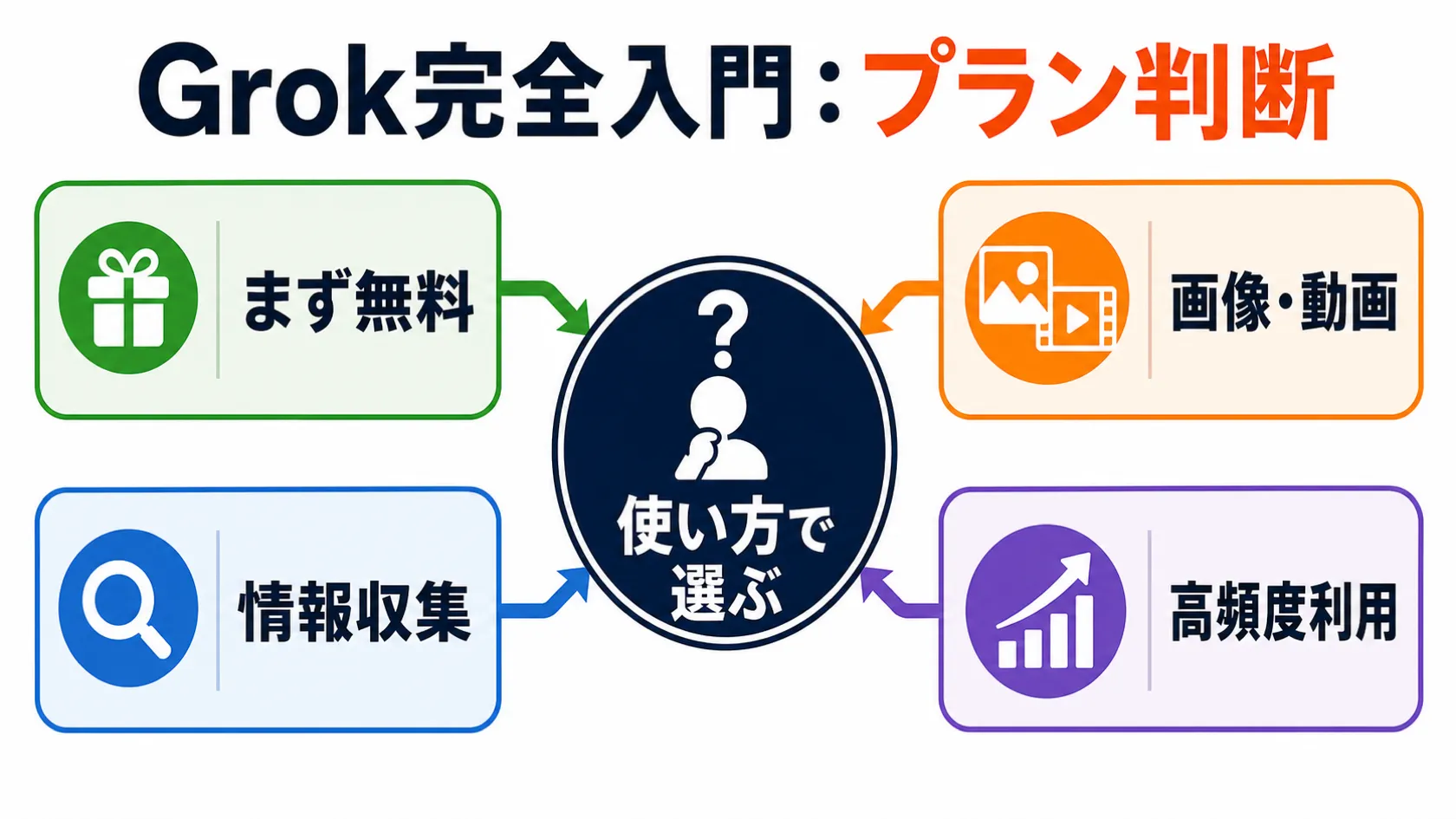 用途別プラン選びの判断軸:個人利用からビジネス活用まで の要点を、本文の説明に沿って整理した図解。主要な判断軸、流れ、注意点だけを短いラベルで示している。