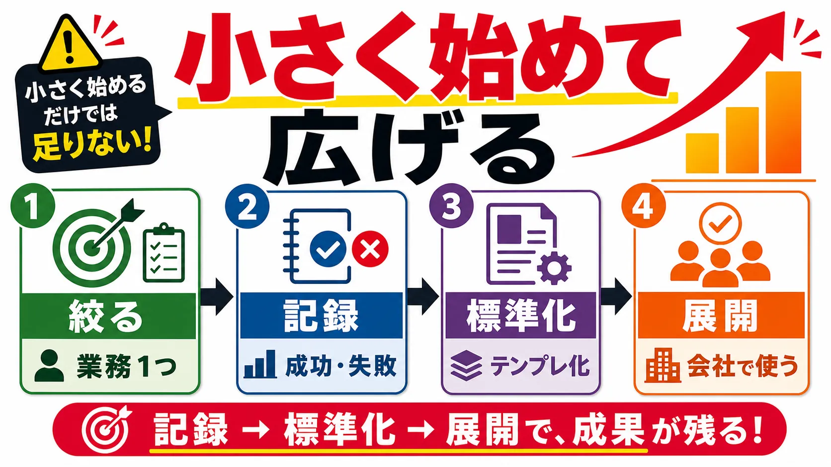 失敗パターン:生成AI導入は「小さく始める」だけでは足りない の要点を、本文の説明に沿って整理した図解。主要な判断軸、流れ、注意点だけを短いラベルで示している。