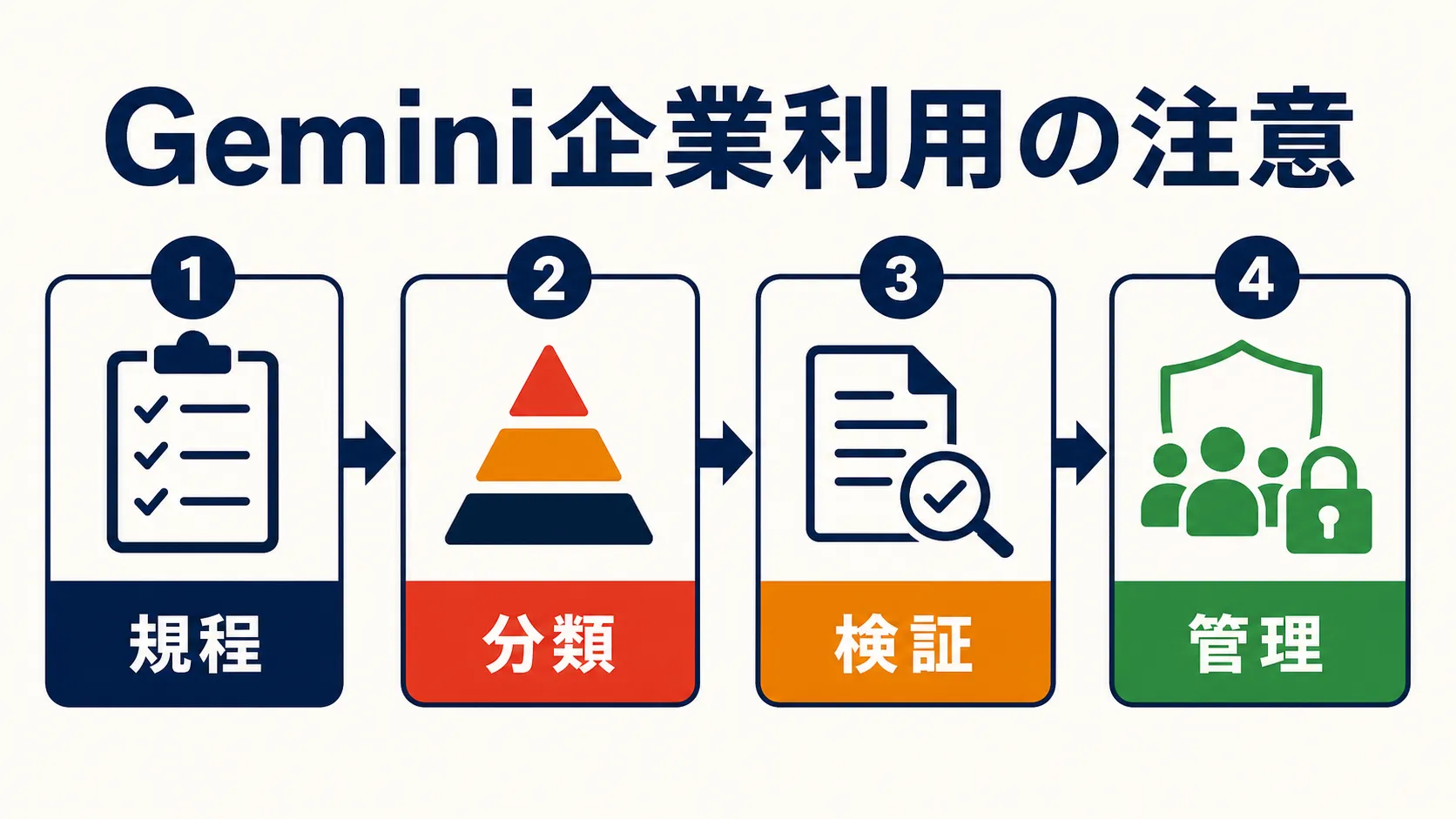 企業利用時の注意点 の要点を、本文の説明に沿って整理した図解。主要な判断軸、流れ、注意点だけを短いラベルで示している。