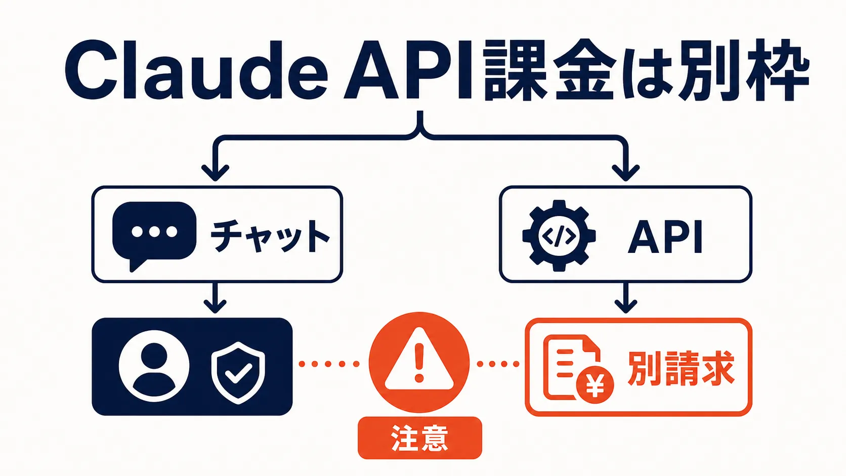API課金はプランとは別建て の要点を、本文の説明に沿って整理した図解。主要な判断軸、流れ、注意点だけを短いラベルで示している。