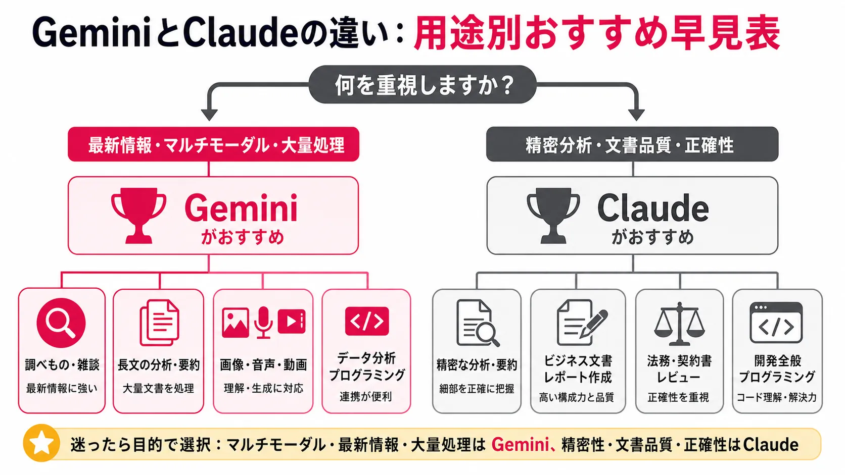 用途別おすすめ早見表 の要点を、本文の説明に沿って整理した図解。主要な判断軸、流れ、注意点だけを短いラベルで示している。