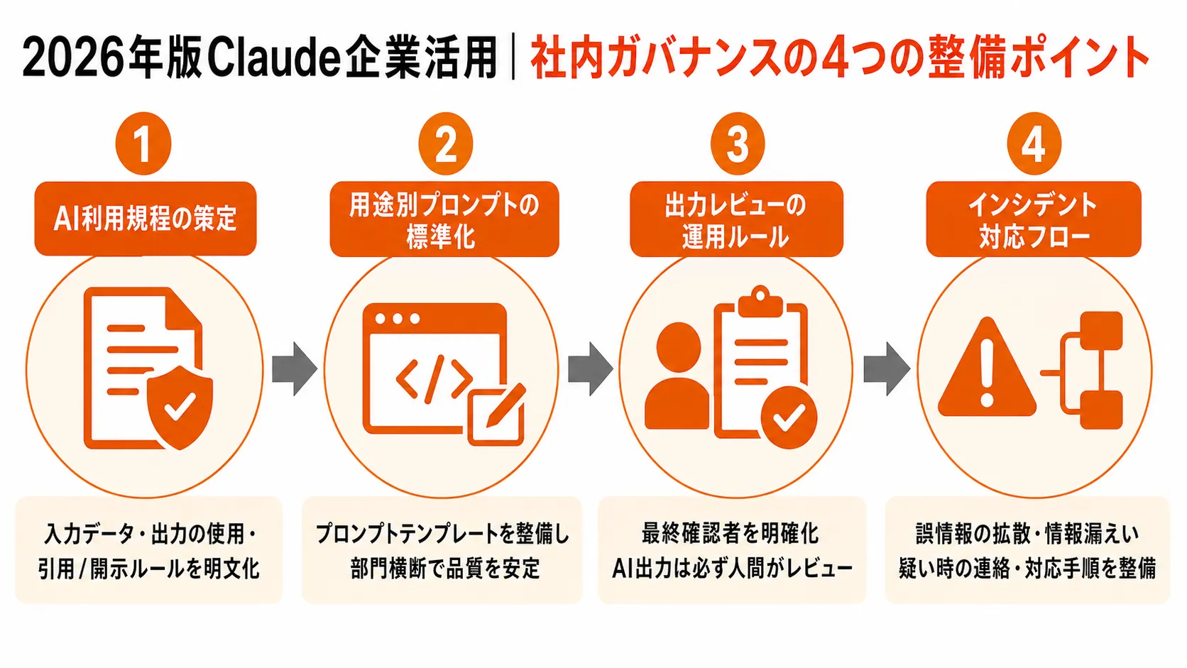 社内ガバナンスとAI利用規程の整備ポイント の要点を、本文の説明に沿って整理した図解。主要な判断軸、流れ、注意点だけを短いラベルで示している。