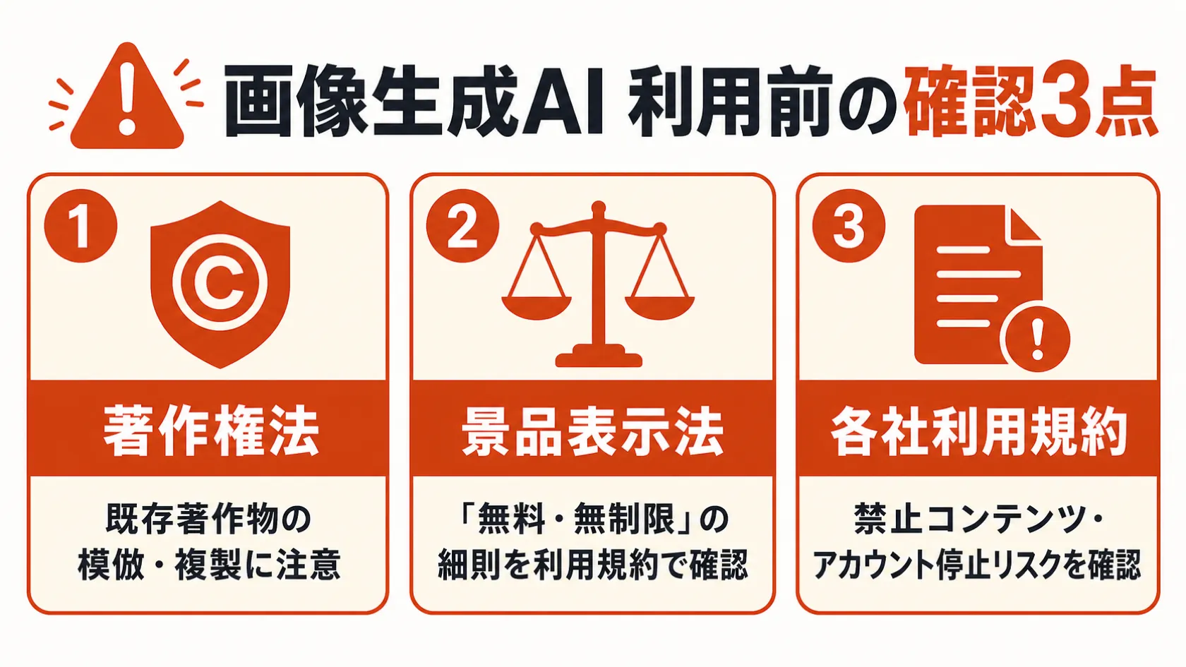 画像生成AI「規制なし」サービスを使う前に確認すべき3点を示した図解。「著作権法（既存著作物の模倣・複製に注意）」「景品表示法（無料・無制限の細則を利用規約で確認）」「各社利用規約（禁止コンテンツ・アカウント停止リスクを確認）」の3つの確認事項が並ぶ。
