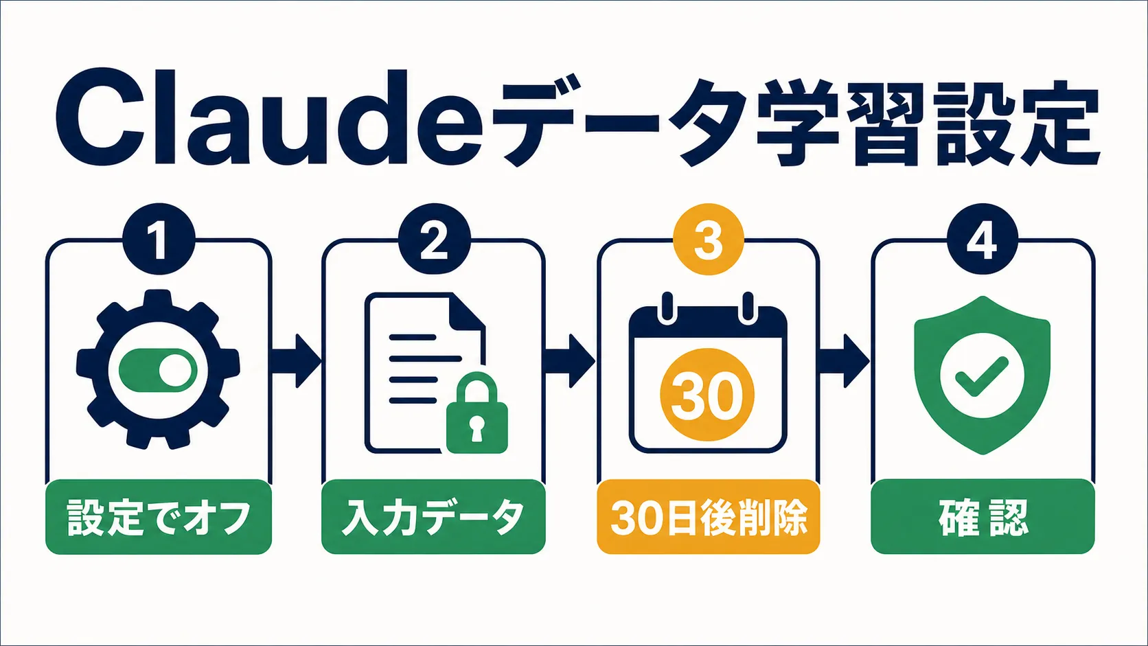 Free・Pro・Maxのデータ学習はオフにできるか の要点を、本文の説明に沿って整理した図解。主要な判断軸、流れ、注意点だけを短いラベルで示している。