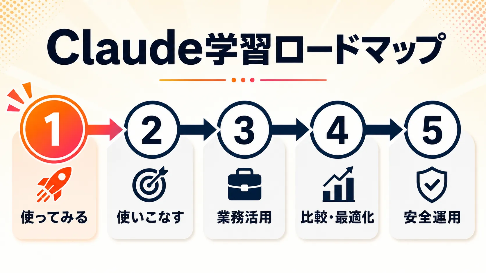Claude学習ロードマップの図解。使ってみる、使いこなす、業務活用、比較・最適化、安全運用、という5段階のステップを順に示している。